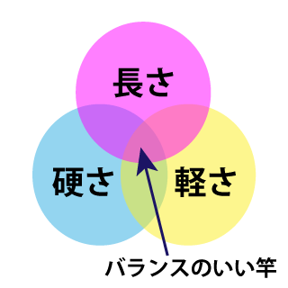 エギングロッドのポイント解説図