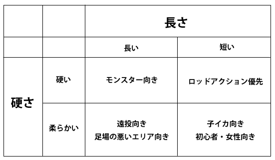 エギングロッドの選び方マトリックス