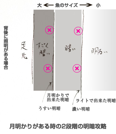 月明かりでの釣り方図