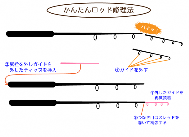 ロッド修理イメージ