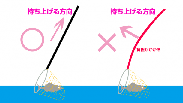 タモ網の使い方図