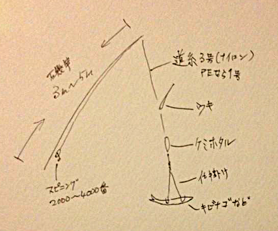 タチウオの仕掛けウキ釣り図
