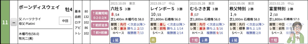 常総ステークスのボーンディスウェイの馬柱