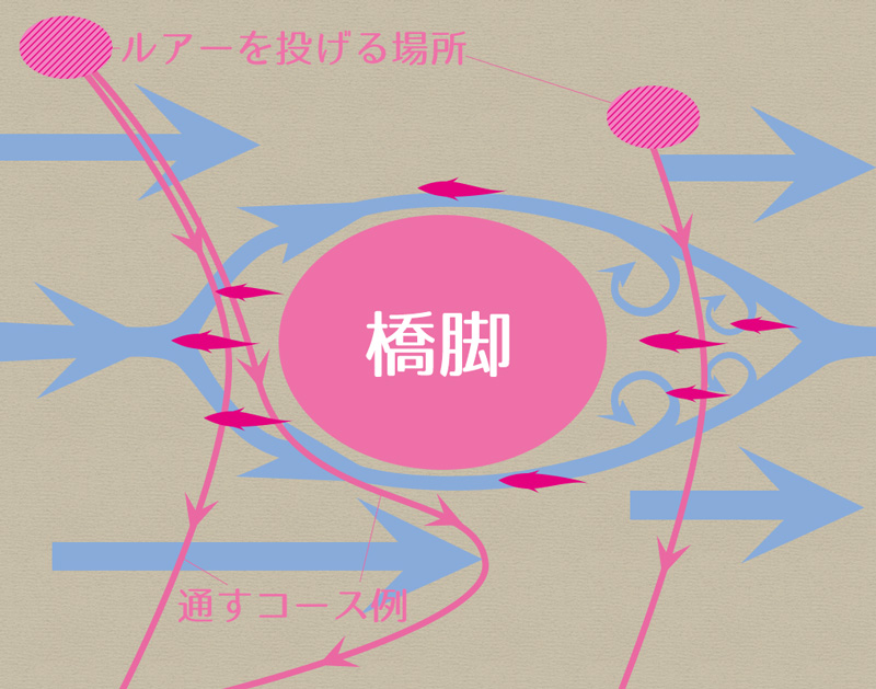 ルアーを通すコース