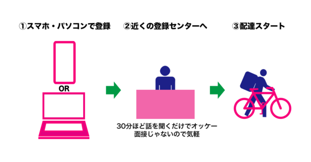 Uber Eats（ウーバーイーツ）の仕事を始めるまで