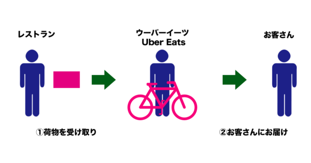 フードを届ける配達のシステム